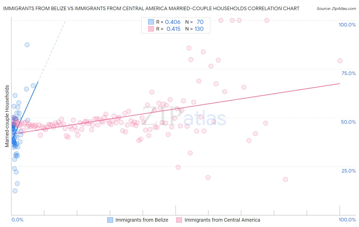 Immigrants from Belize vs Immigrants from Central America Married-couple Households