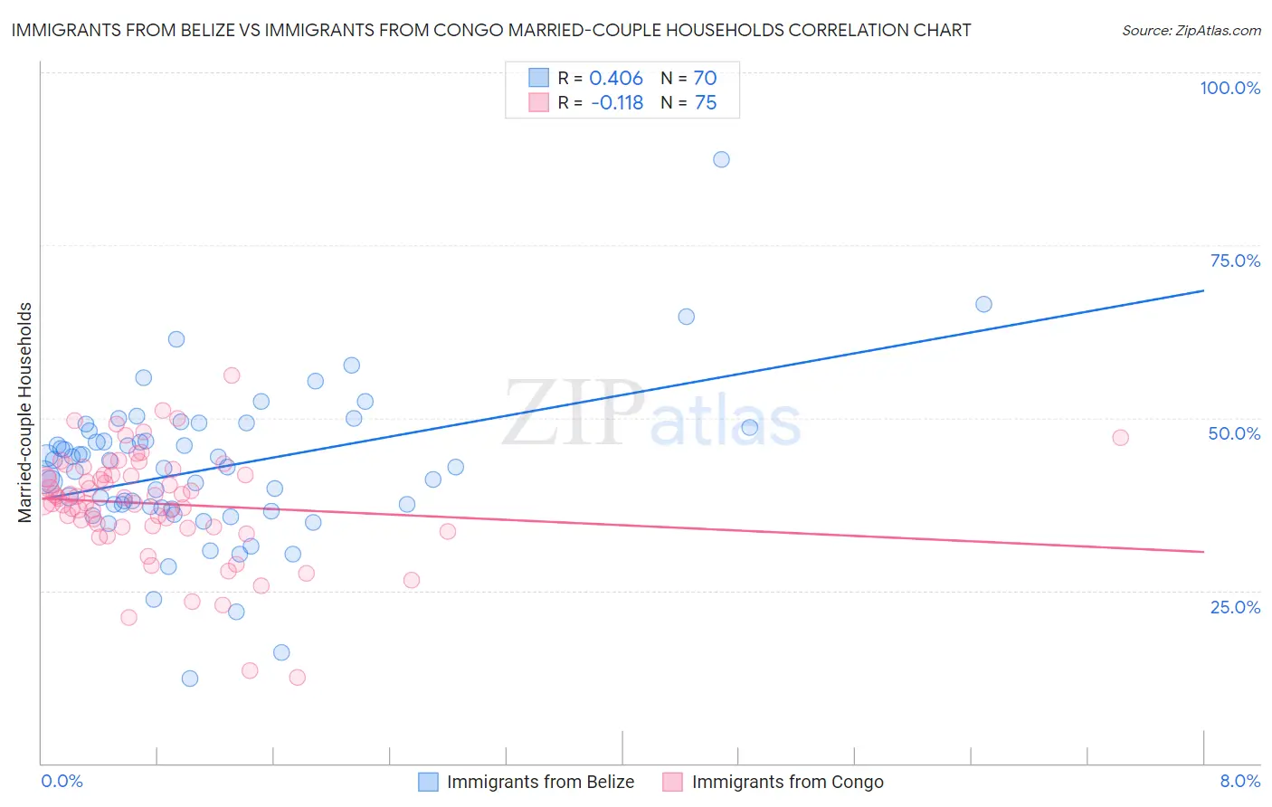 Immigrants from Belize vs Immigrants from Congo Married-couple Households