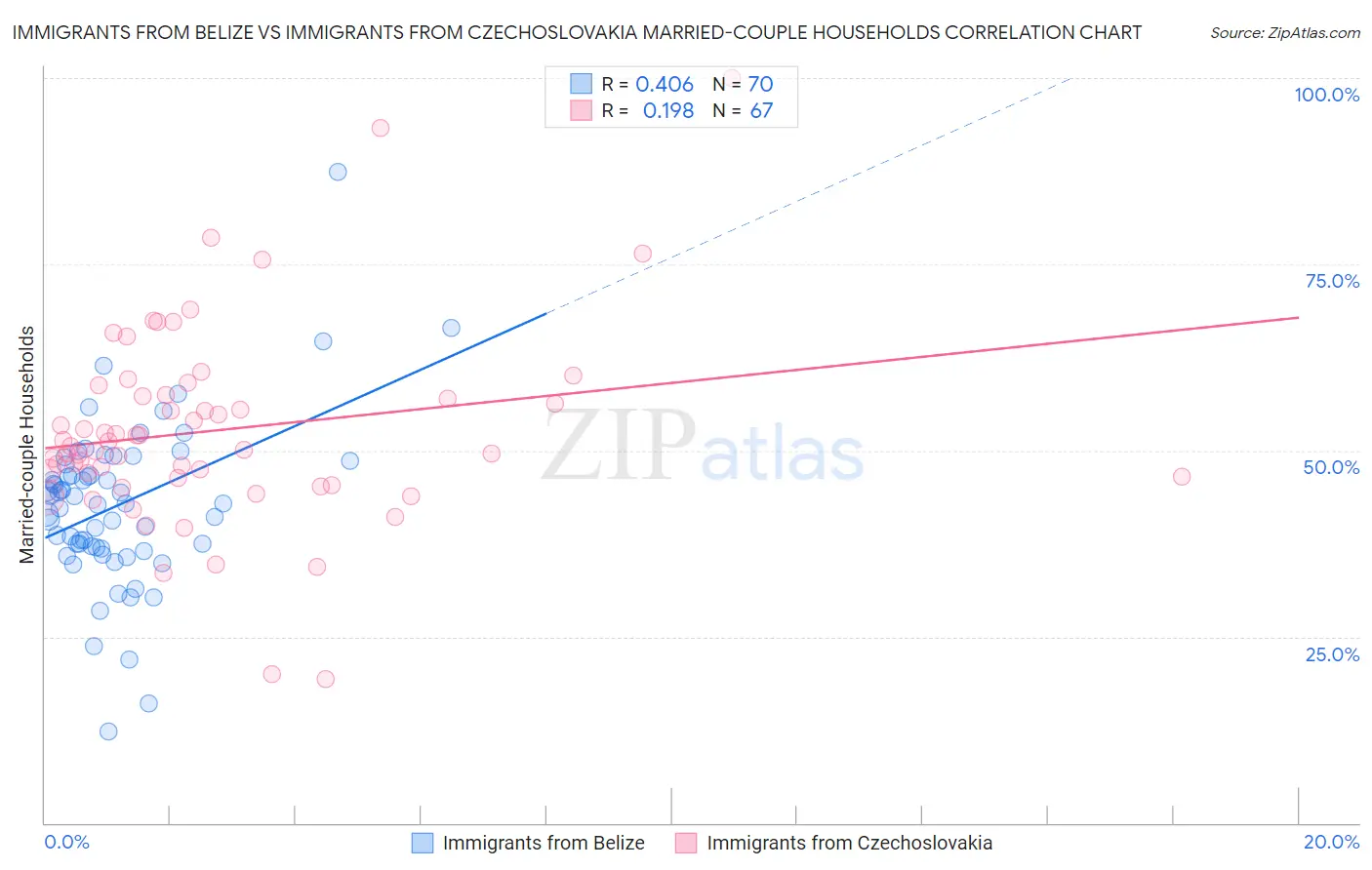 Immigrants from Belize vs Immigrants from Czechoslovakia Married-couple Households