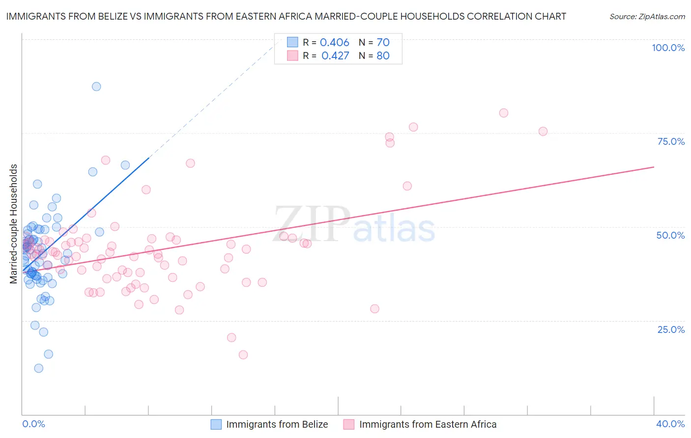 Immigrants from Belize vs Immigrants from Eastern Africa Married-couple Households