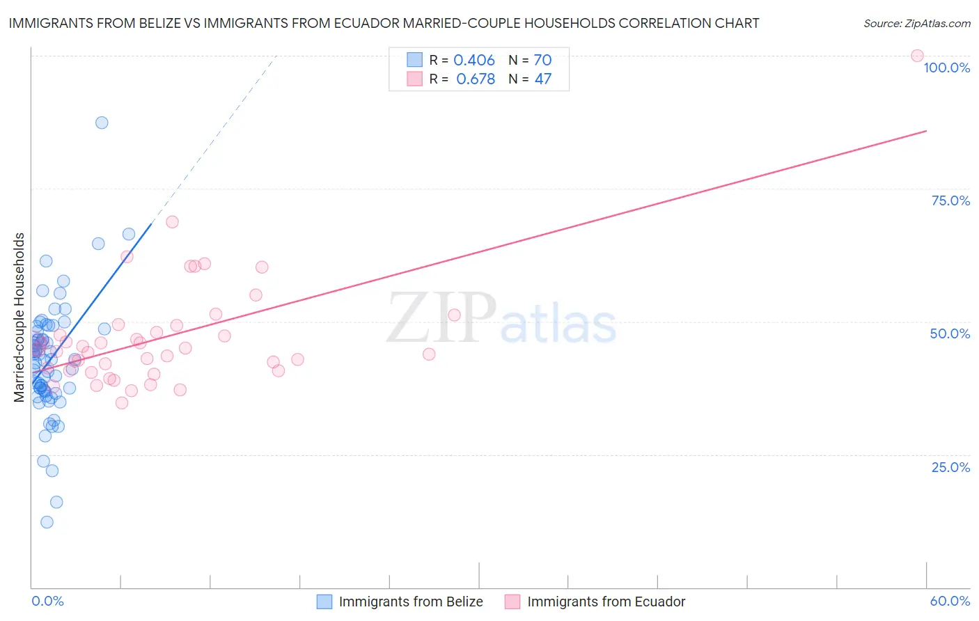 Immigrants from Belize vs Immigrants from Ecuador Married-couple Households