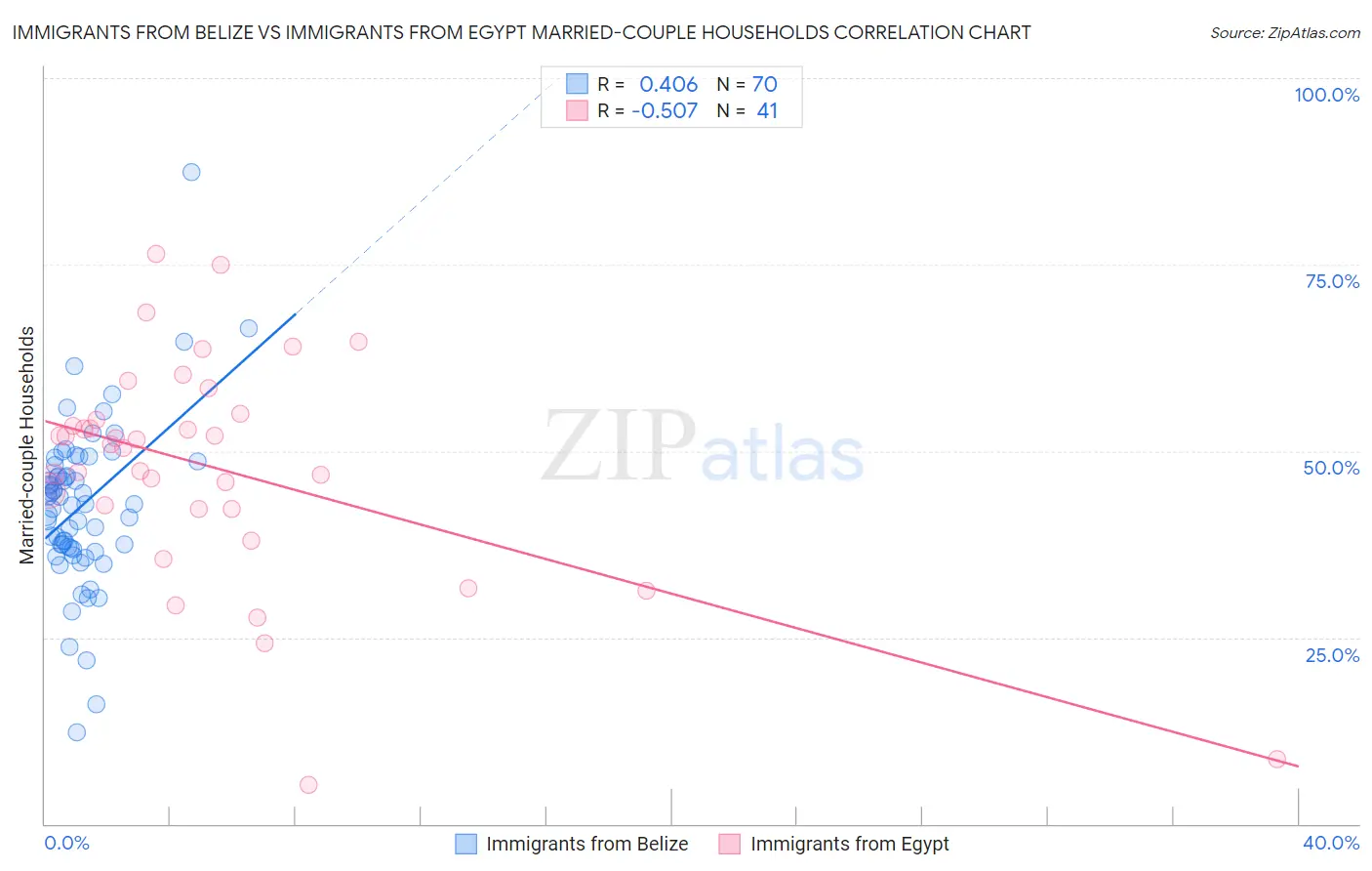 Immigrants from Belize vs Immigrants from Egypt Married-couple Households