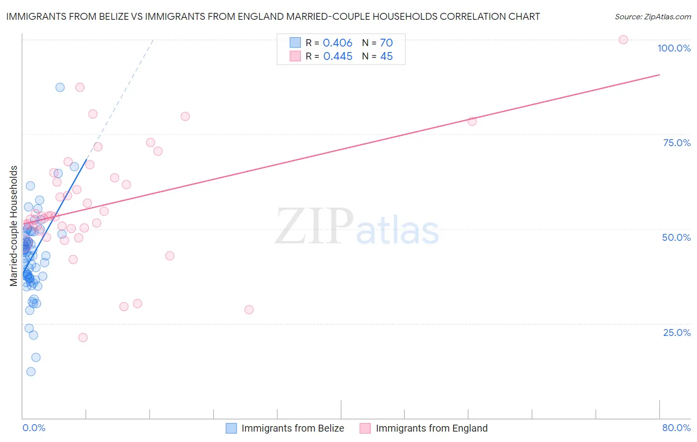 Immigrants from Belize vs Immigrants from England Married-couple Households