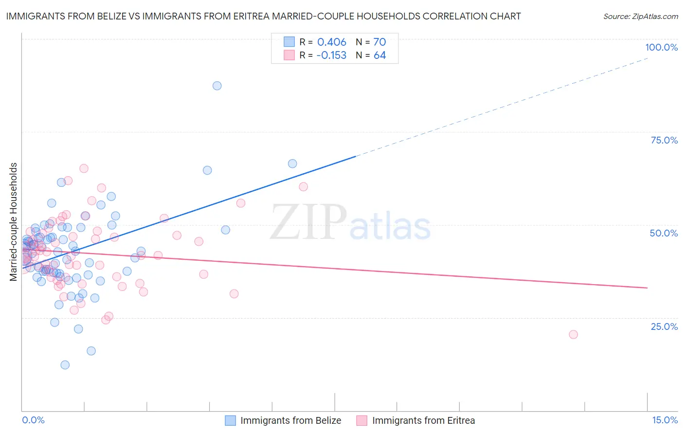 Immigrants from Belize vs Immigrants from Eritrea Married-couple Households