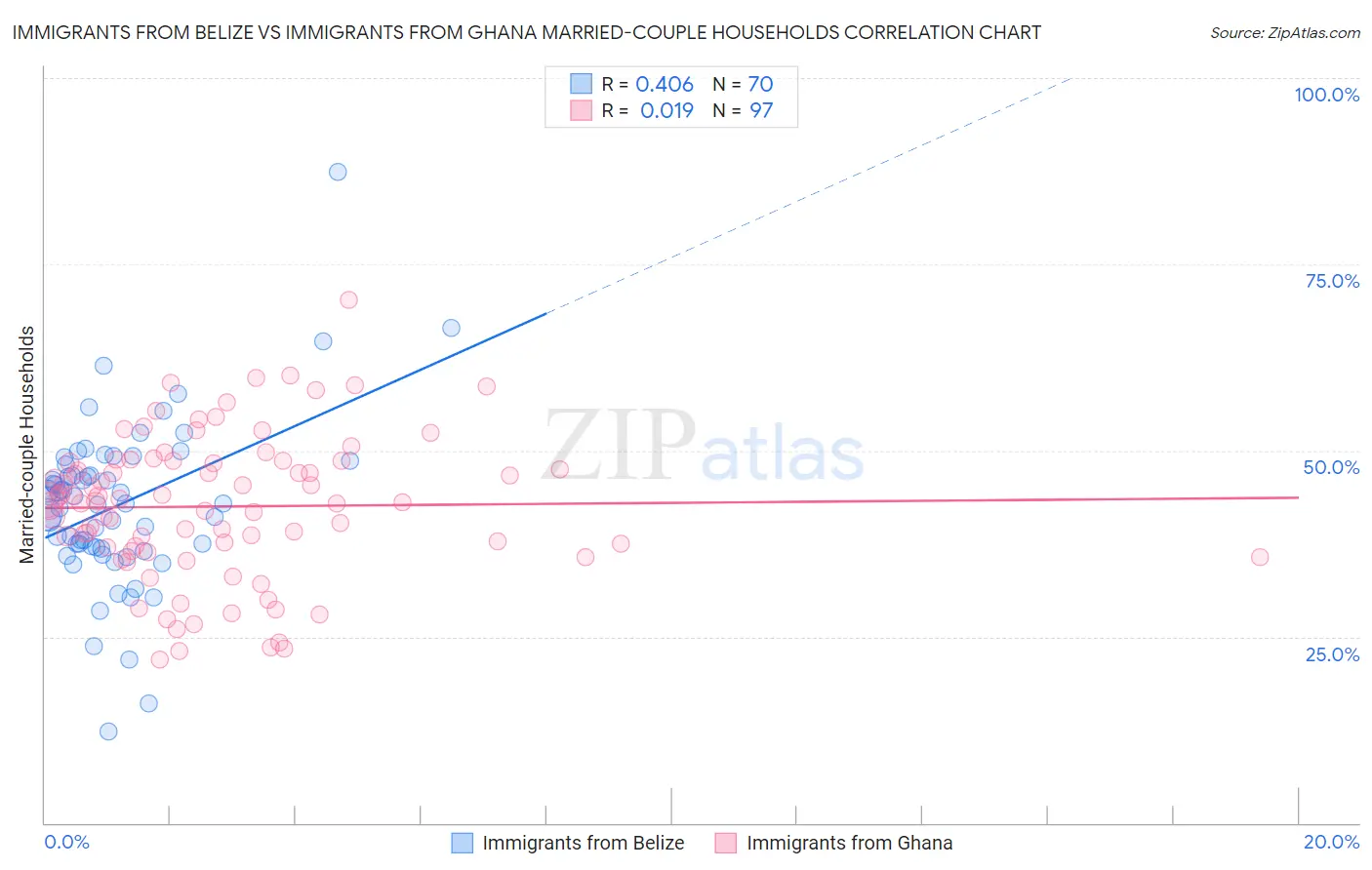 Immigrants from Belize vs Immigrants from Ghana Married-couple Households