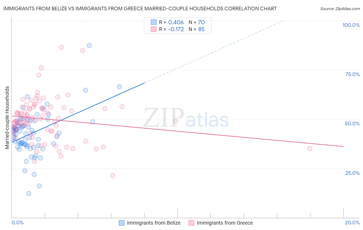 Immigrants from Belize vs Immigrants from Greece Married-couple Households