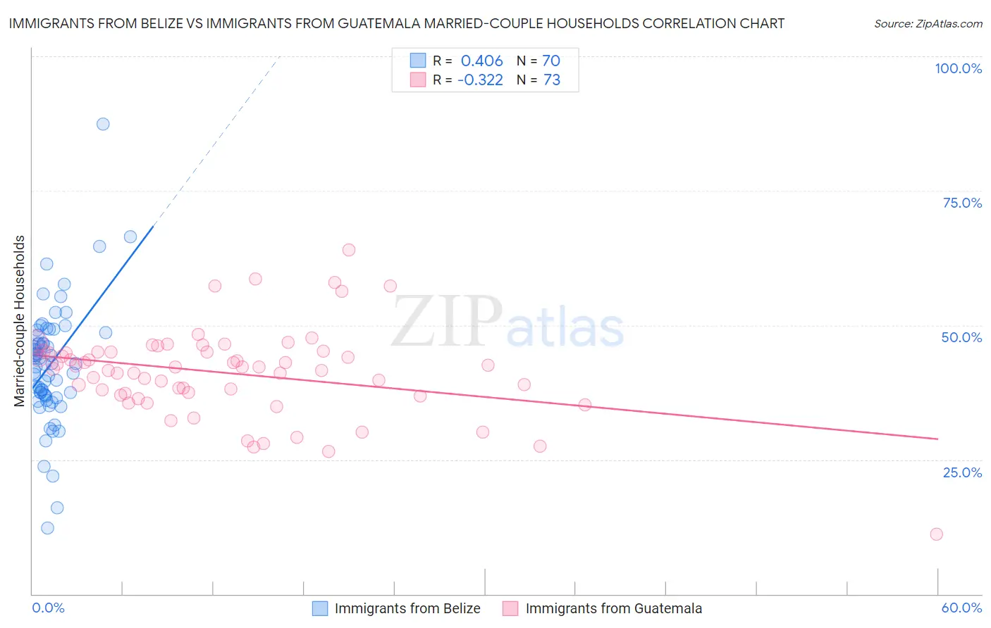 Immigrants from Belize vs Immigrants from Guatemala Married-couple Households