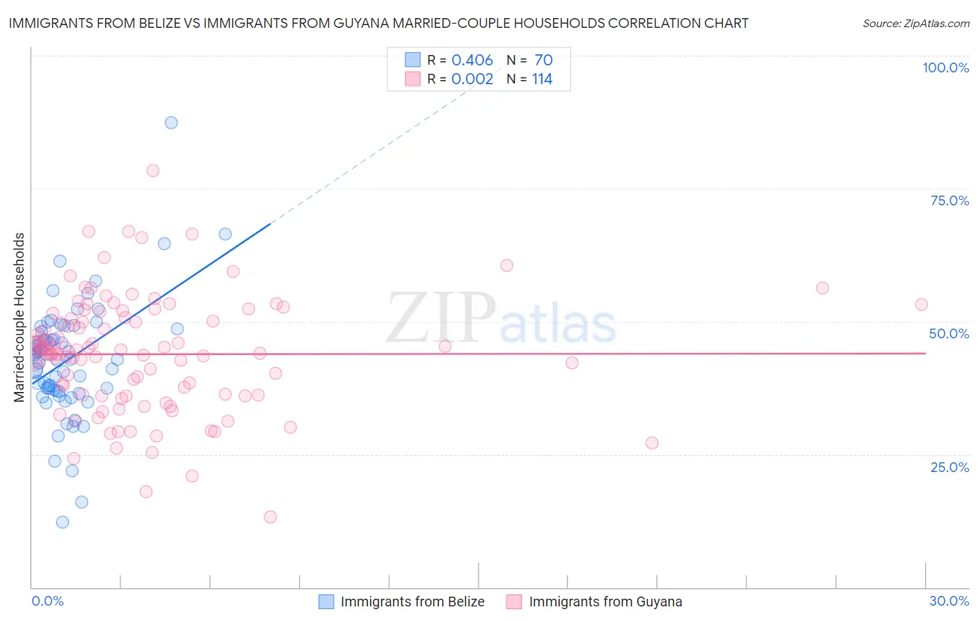Immigrants from Belize vs Immigrants from Guyana Married-couple Households