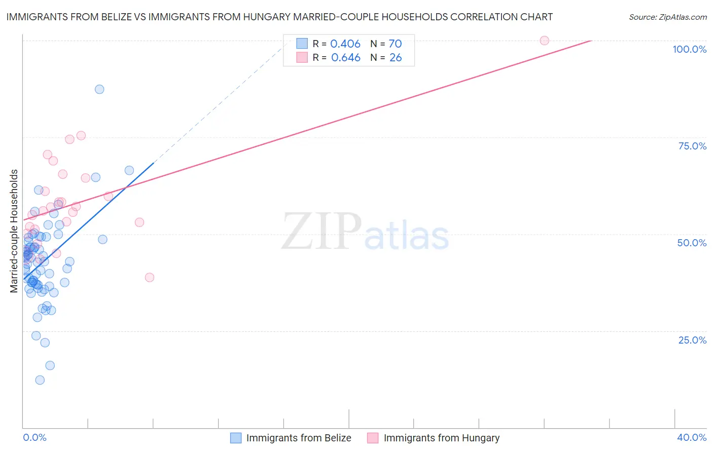 Immigrants from Belize vs Immigrants from Hungary Married-couple Households