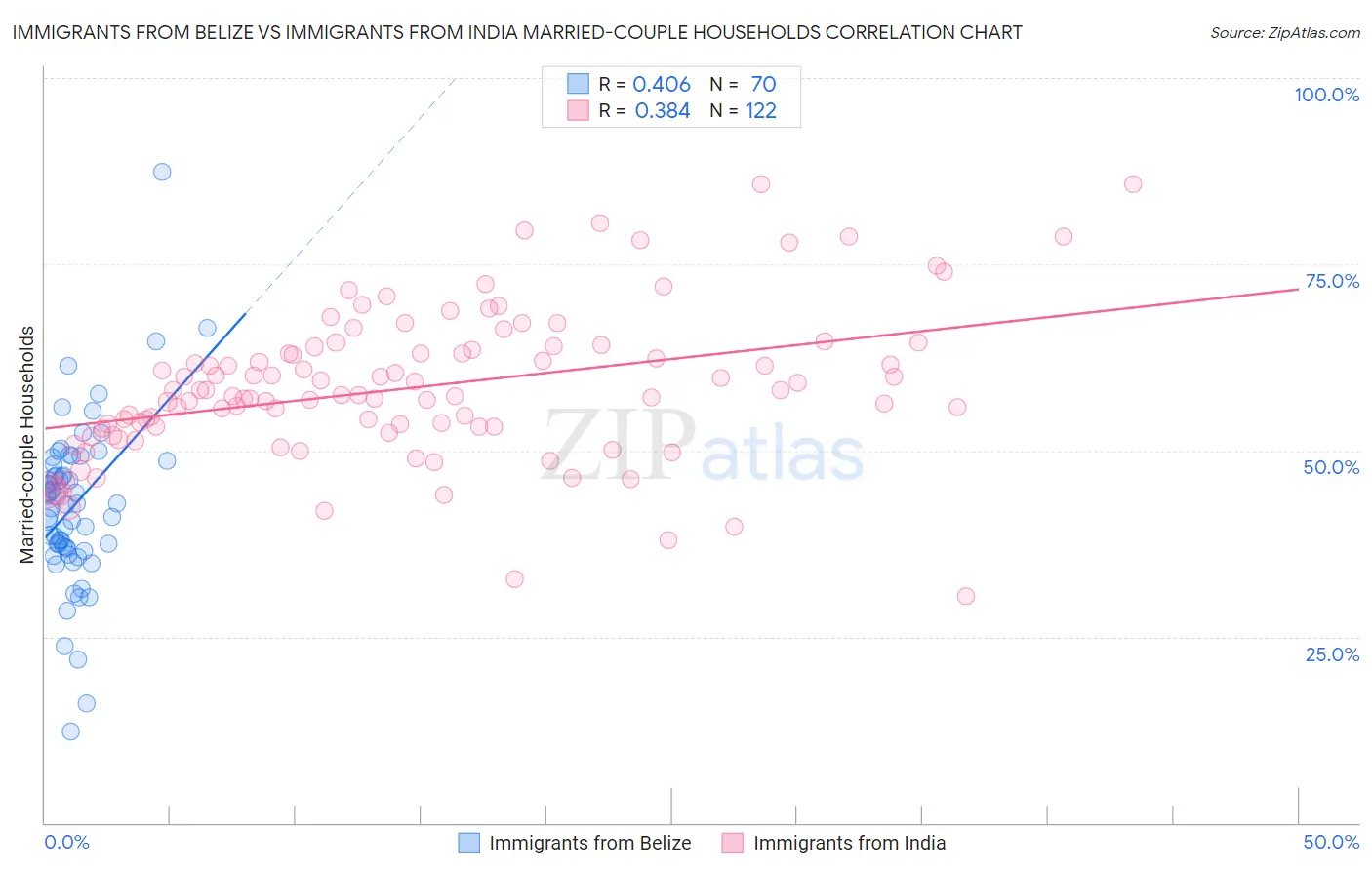 Immigrants from Belize vs Immigrants from India Married-couple Households