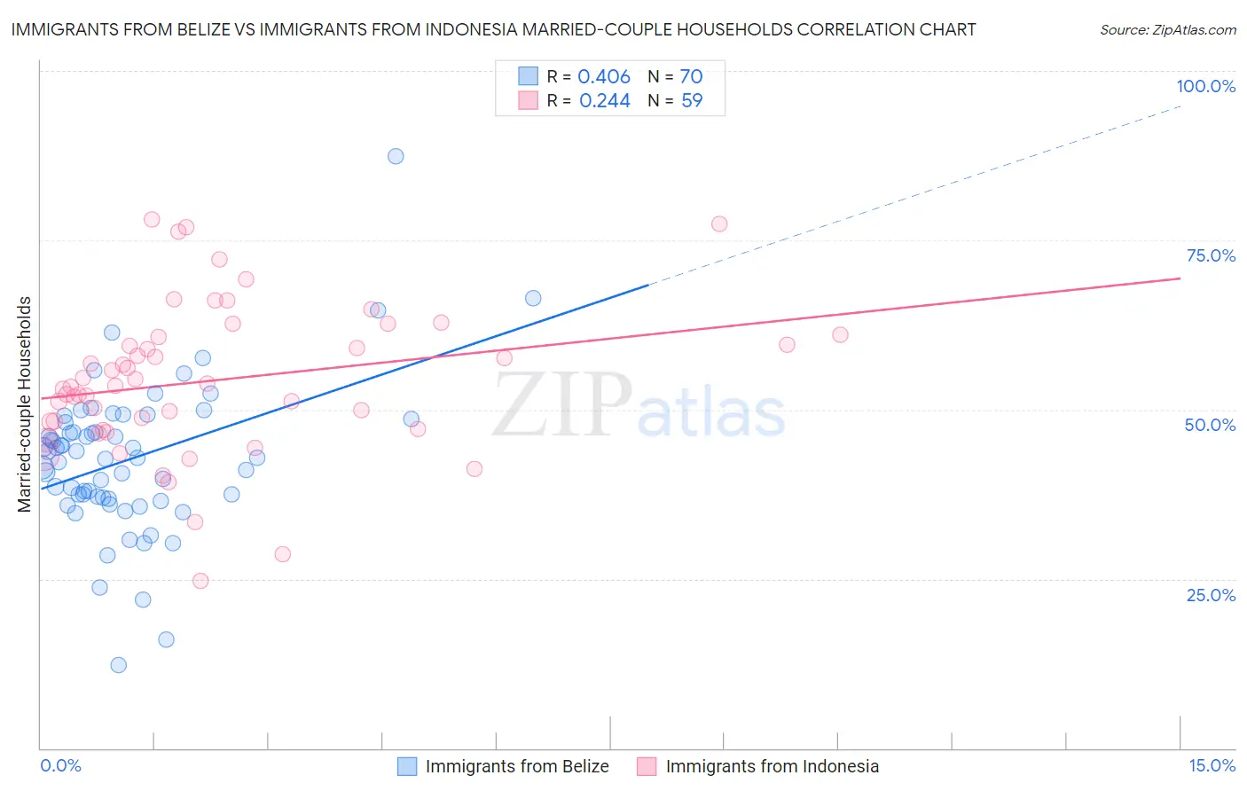 Immigrants from Belize vs Immigrants from Indonesia Married-couple Households