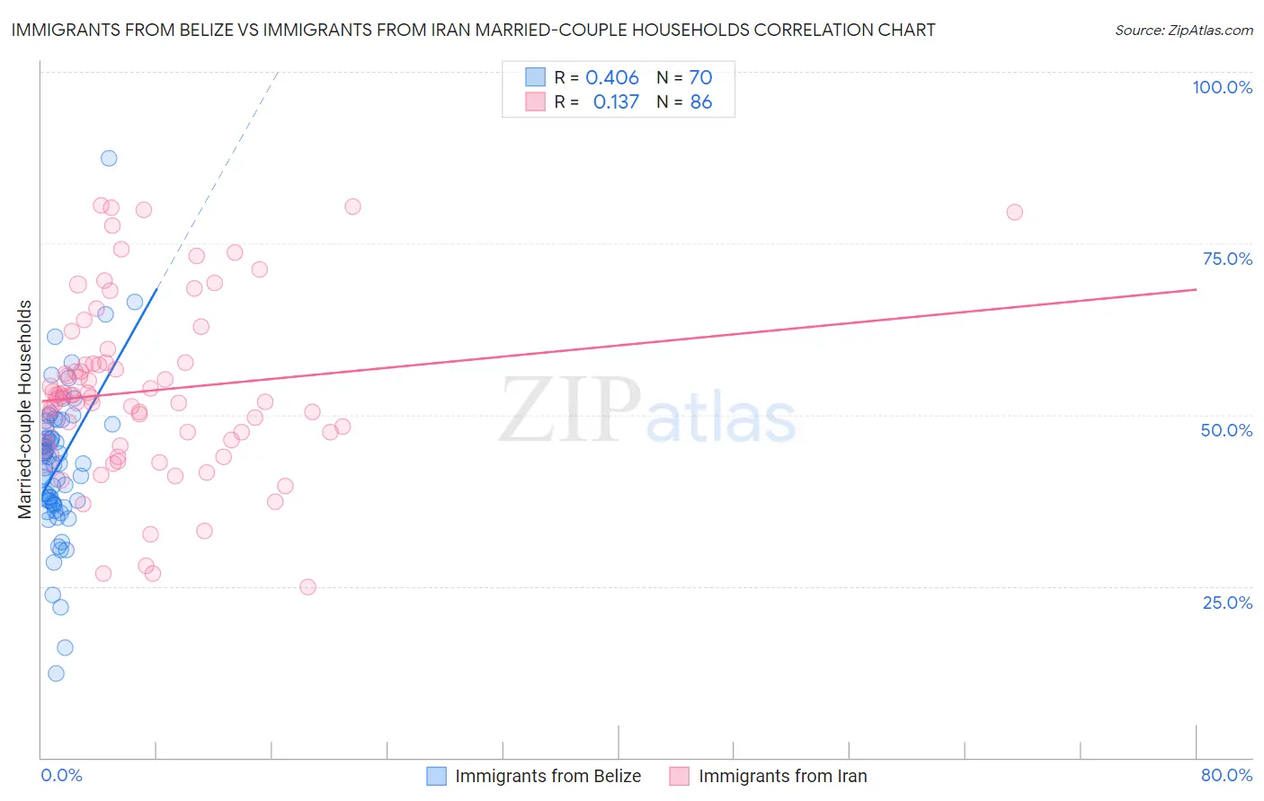 Immigrants from Belize vs Immigrants from Iran Married-couple Households