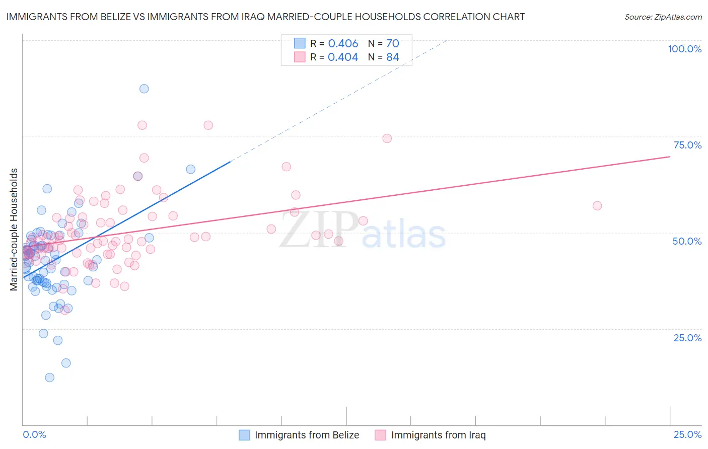 Immigrants from Belize vs Immigrants from Iraq Married-couple Households