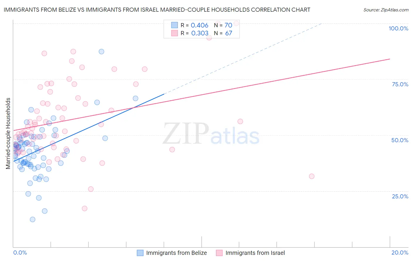 Immigrants from Belize vs Immigrants from Israel Married-couple Households