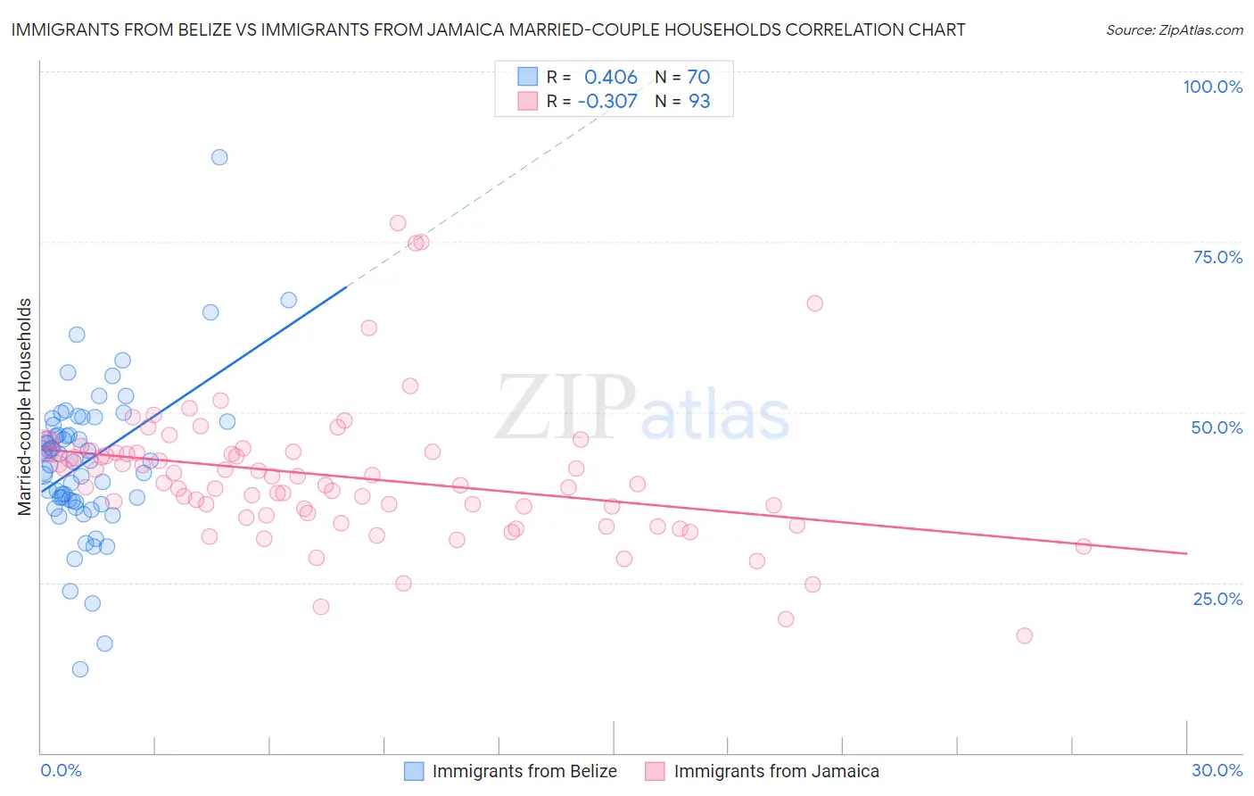 Immigrants from Belize vs Immigrants from Jamaica Married-couple Households