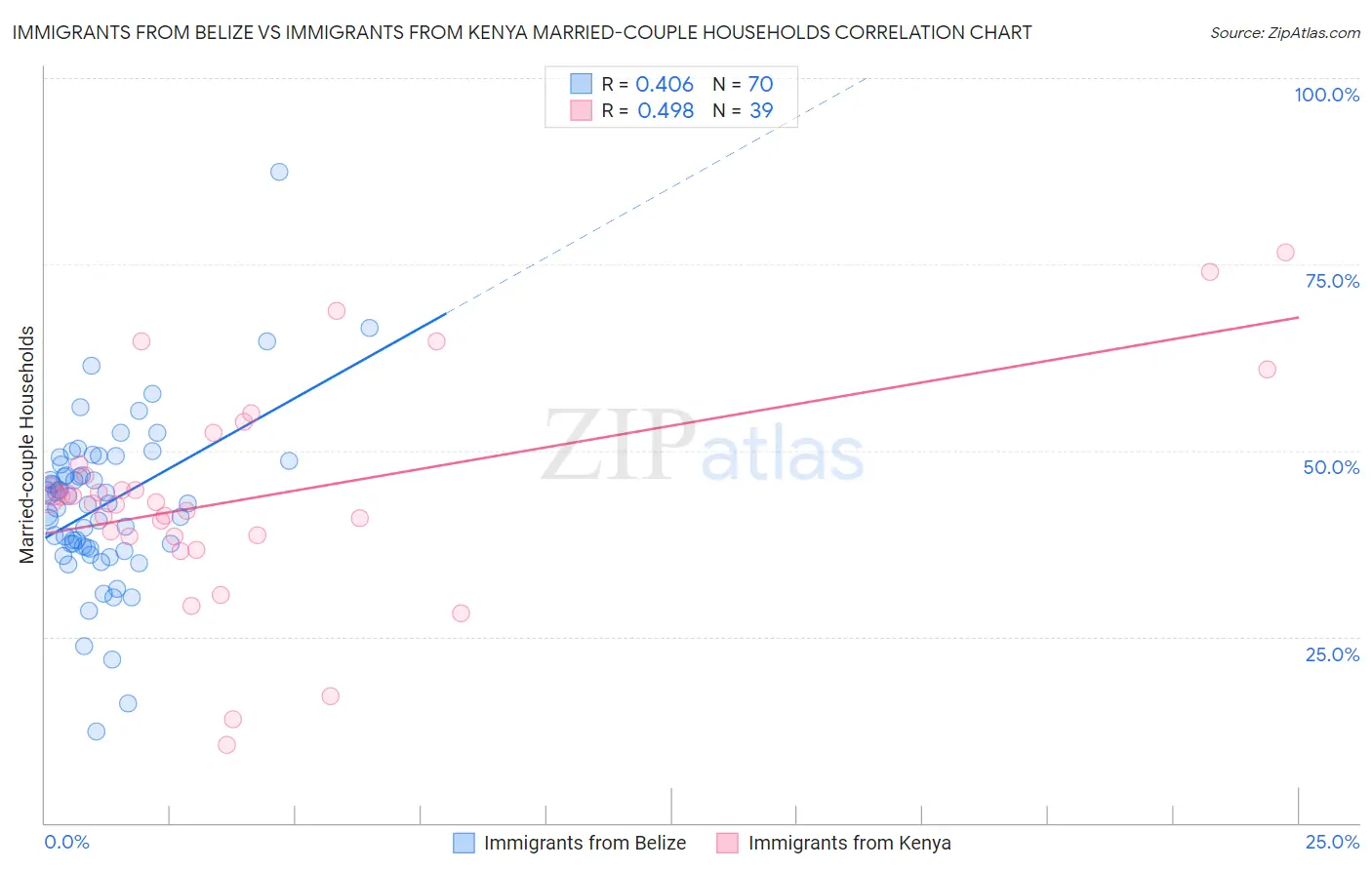Immigrants from Belize vs Immigrants from Kenya Married-couple Households
