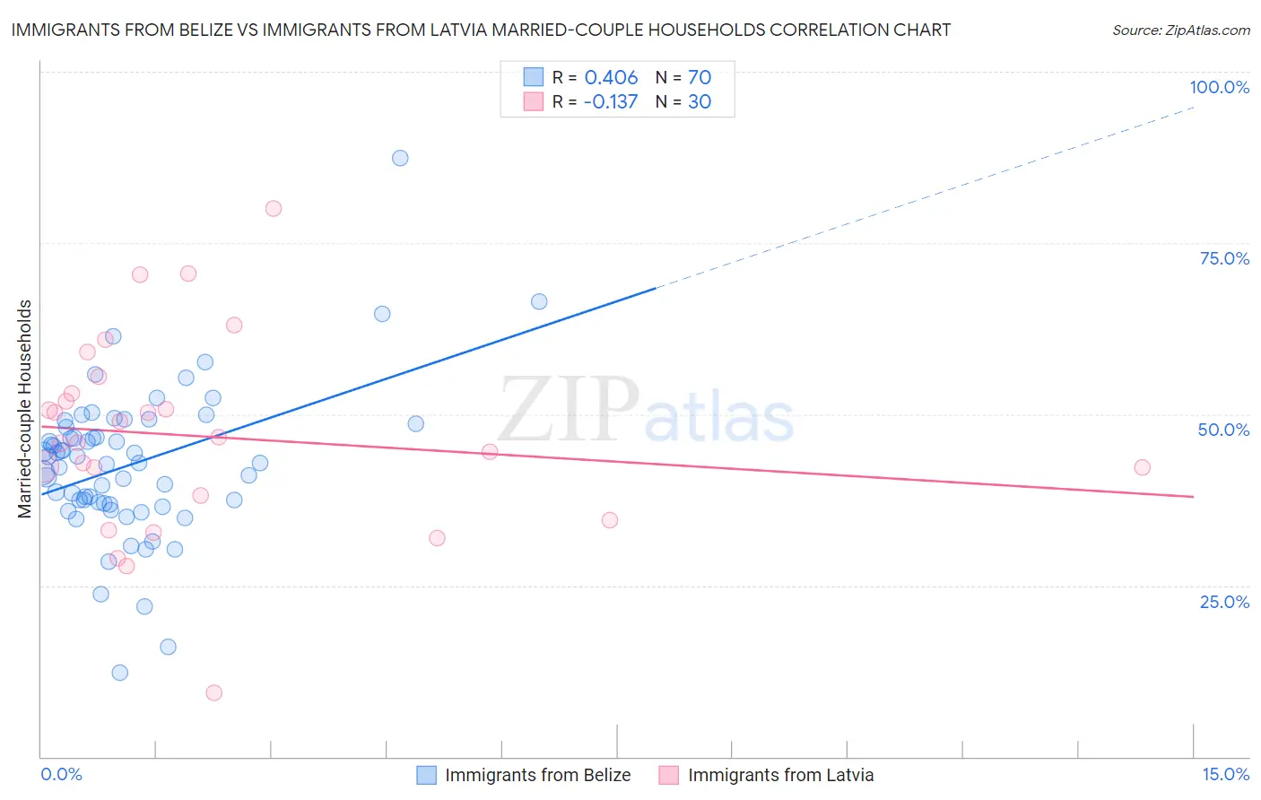 Immigrants from Belize vs Immigrants from Latvia Married-couple Households