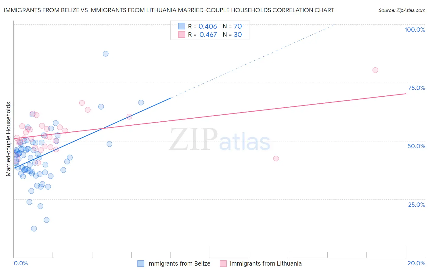 Immigrants from Belize vs Immigrants from Lithuania Married-couple Households
