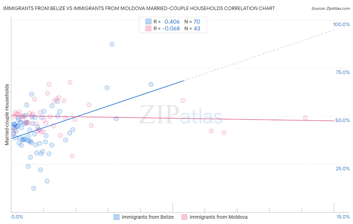 Immigrants from Belize vs Immigrants from Moldova Married-couple Households