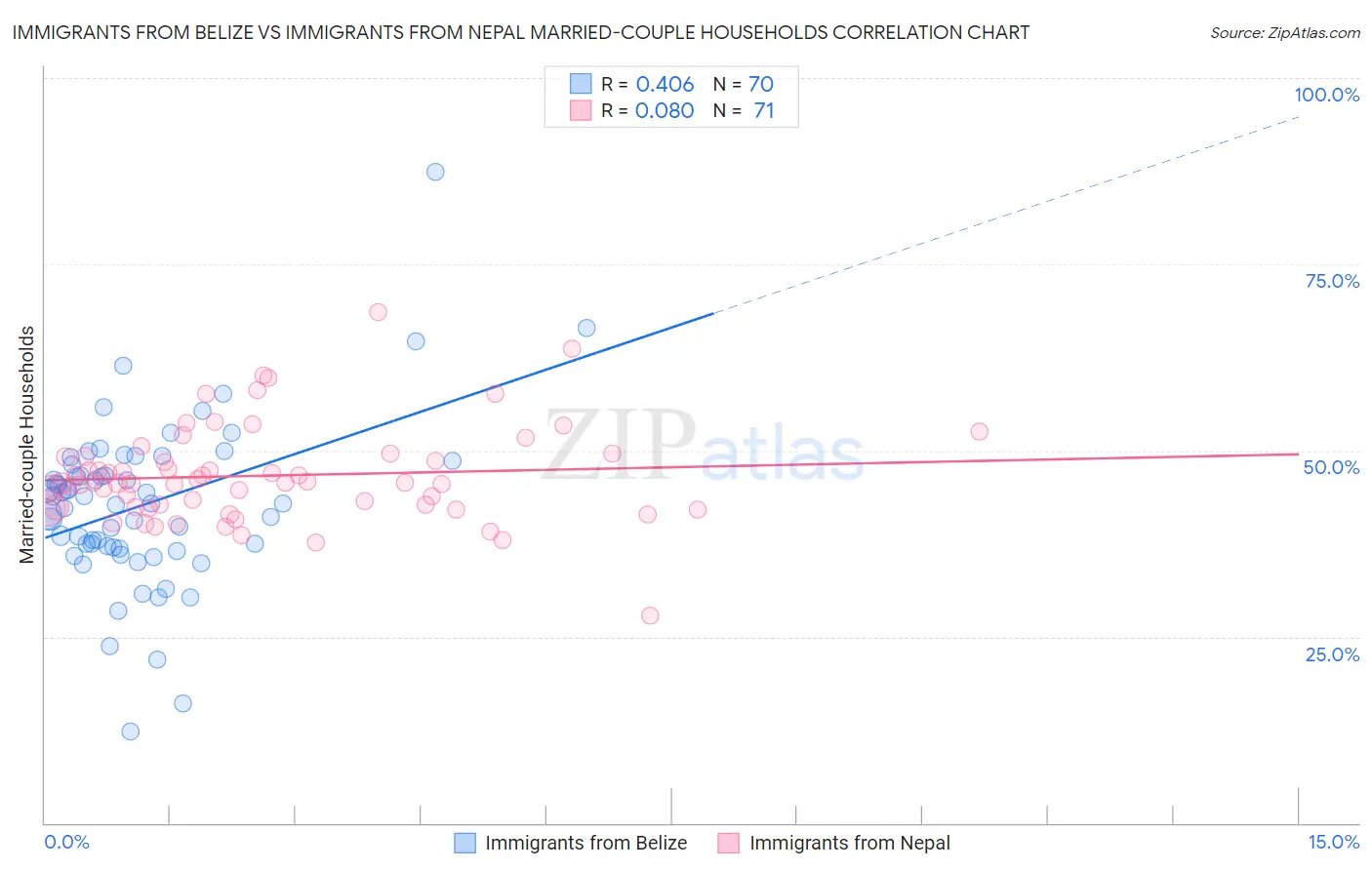 Immigrants from Belize vs Immigrants from Nepal Married-couple Households