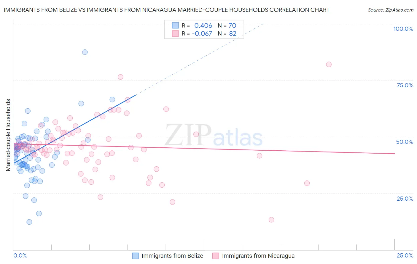 Immigrants from Belize vs Immigrants from Nicaragua Married-couple Households