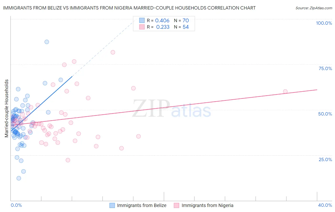 Immigrants from Belize vs Immigrants from Nigeria Married-couple Households
