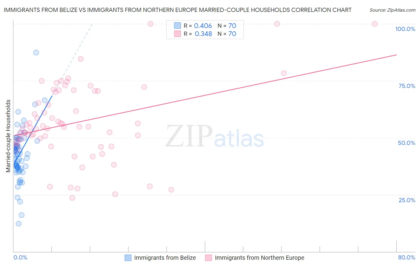 Immigrants from Belize vs Immigrants from Northern Europe Married-couple Households
