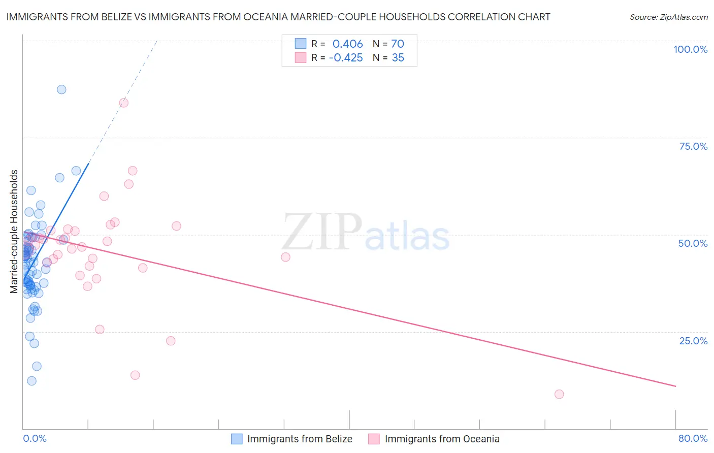 Immigrants from Belize vs Immigrants from Oceania Married-couple Households