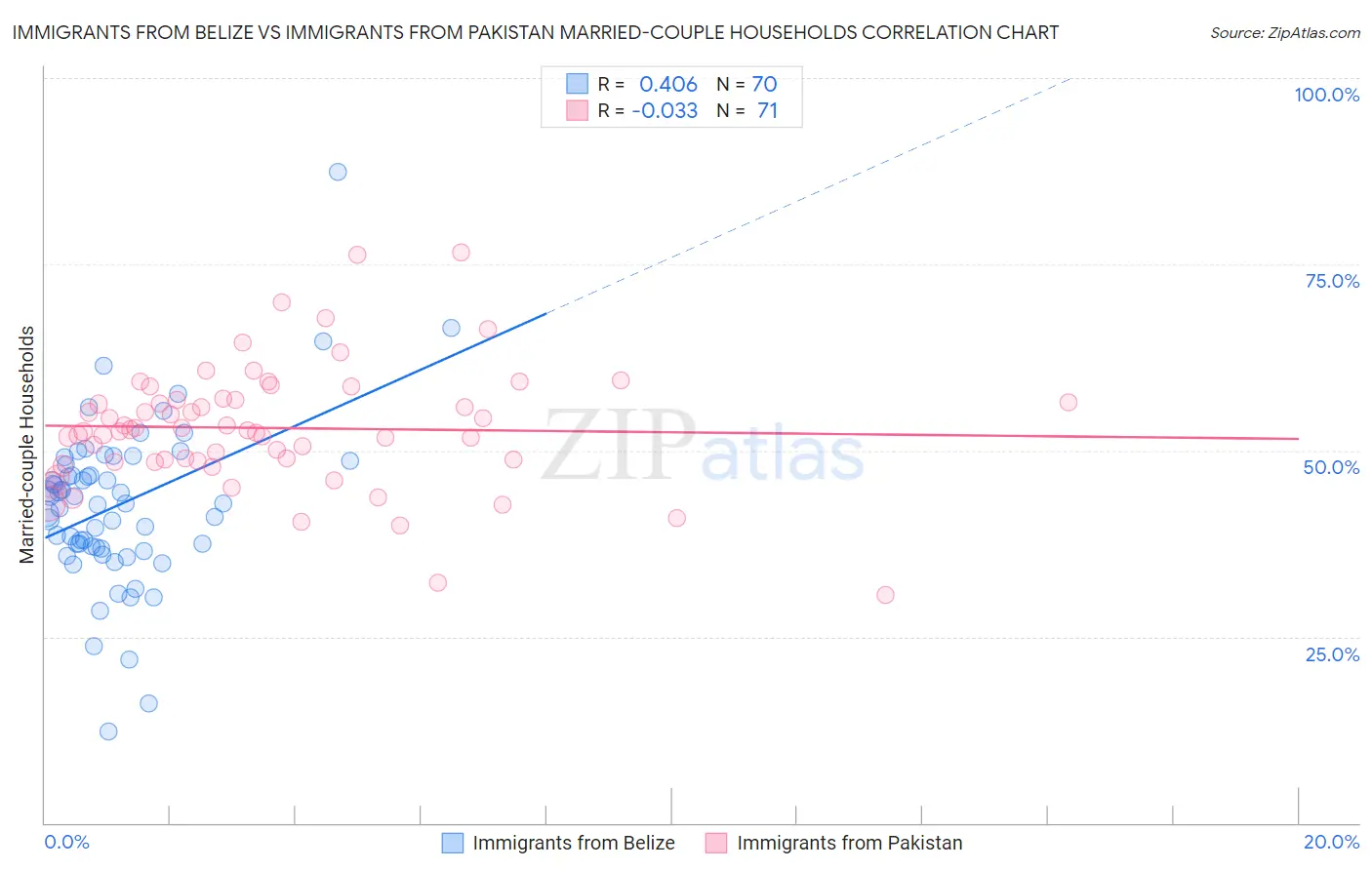 Immigrants from Belize vs Immigrants from Pakistan Married-couple Households