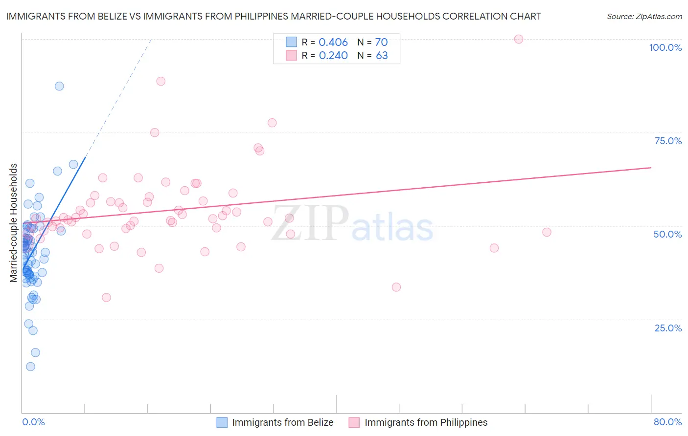Immigrants from Belize vs Immigrants from Philippines Married-couple Households