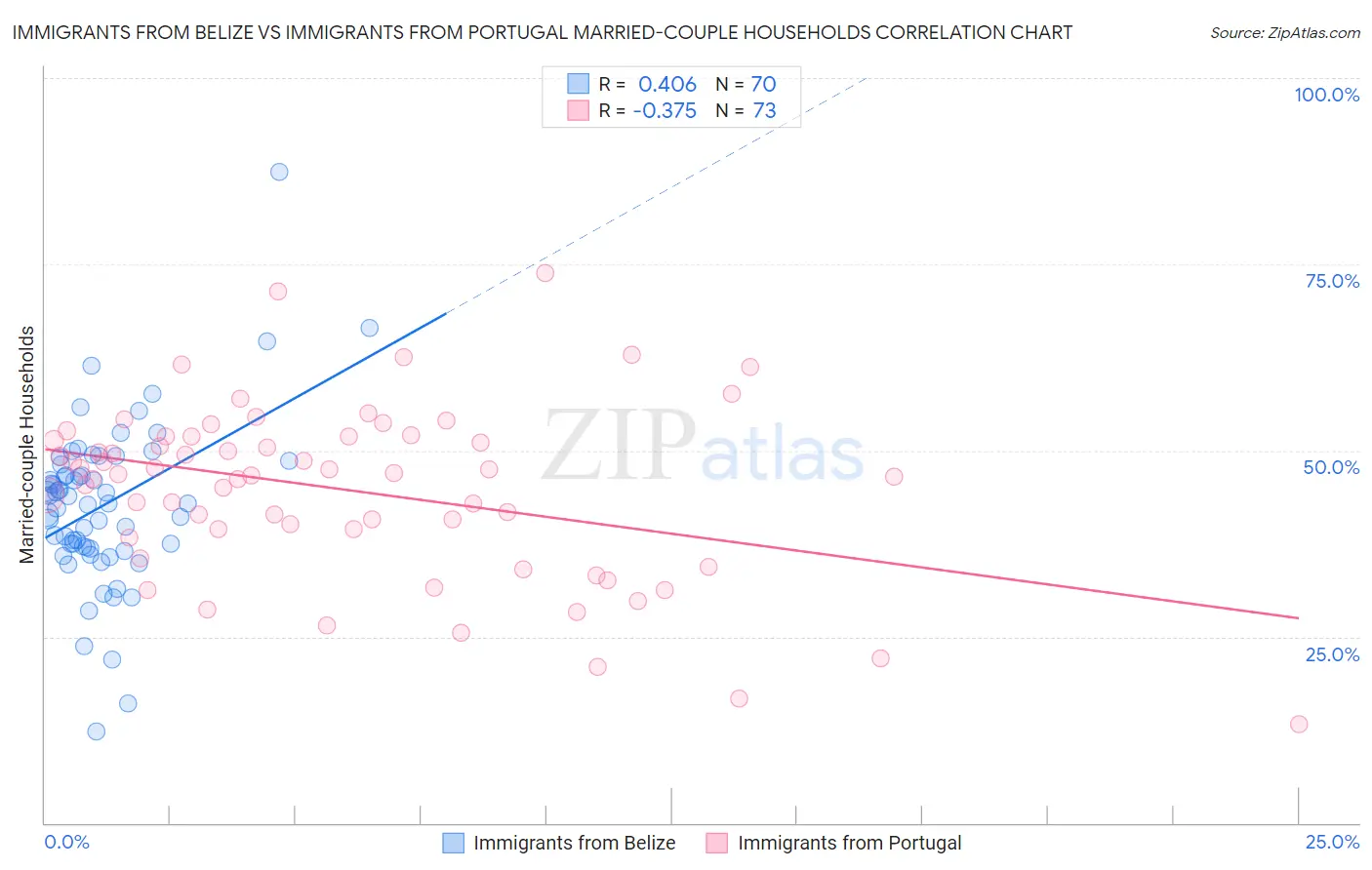 Immigrants from Belize vs Immigrants from Portugal Married-couple Households