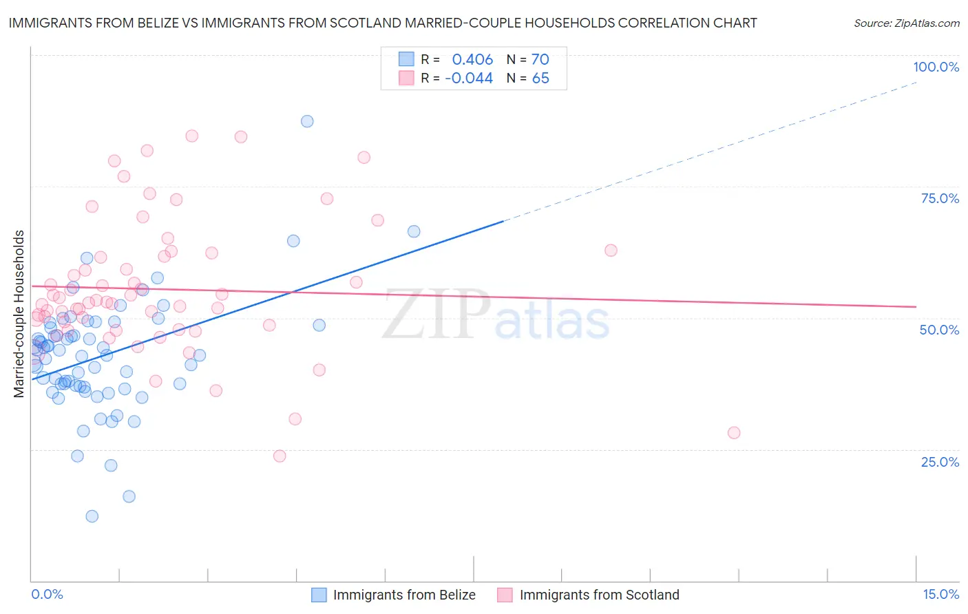 Immigrants from Belize vs Immigrants from Scotland Married-couple Households