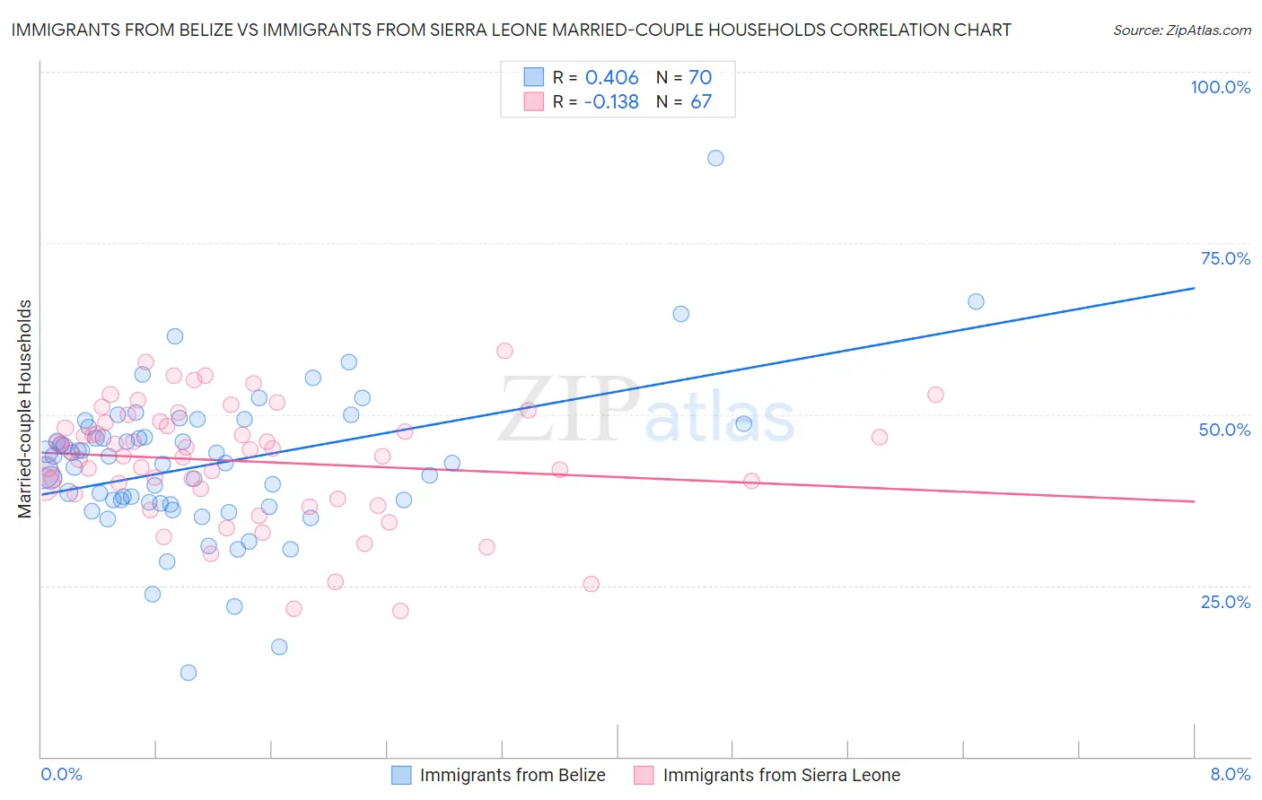 Immigrants from Belize vs Immigrants from Sierra Leone Married-couple Households