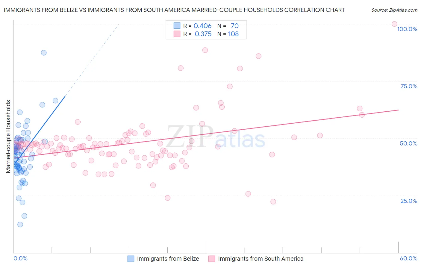 Immigrants from Belize vs Immigrants from South America Married-couple Households