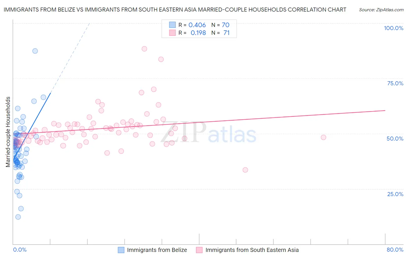 Immigrants from Belize vs Immigrants from South Eastern Asia Married-couple Households