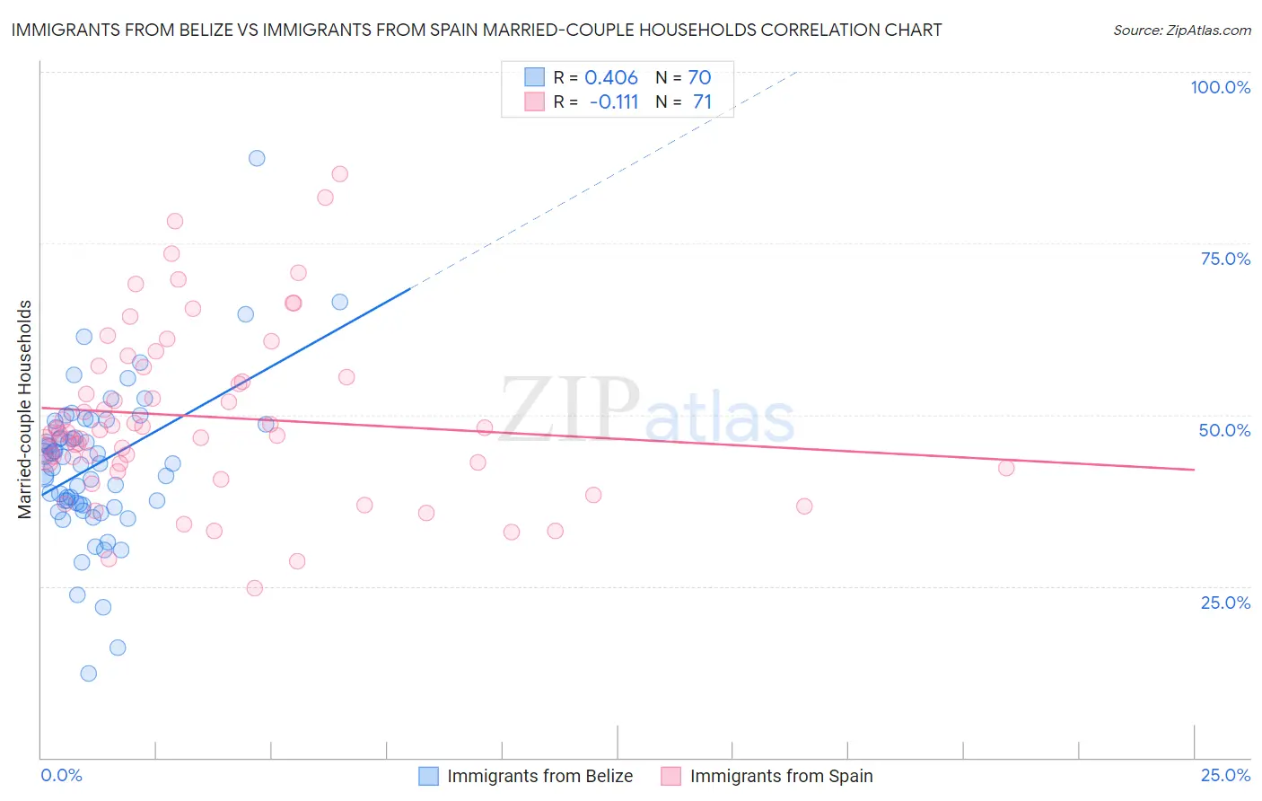 Immigrants from Belize vs Immigrants from Spain Married-couple Households