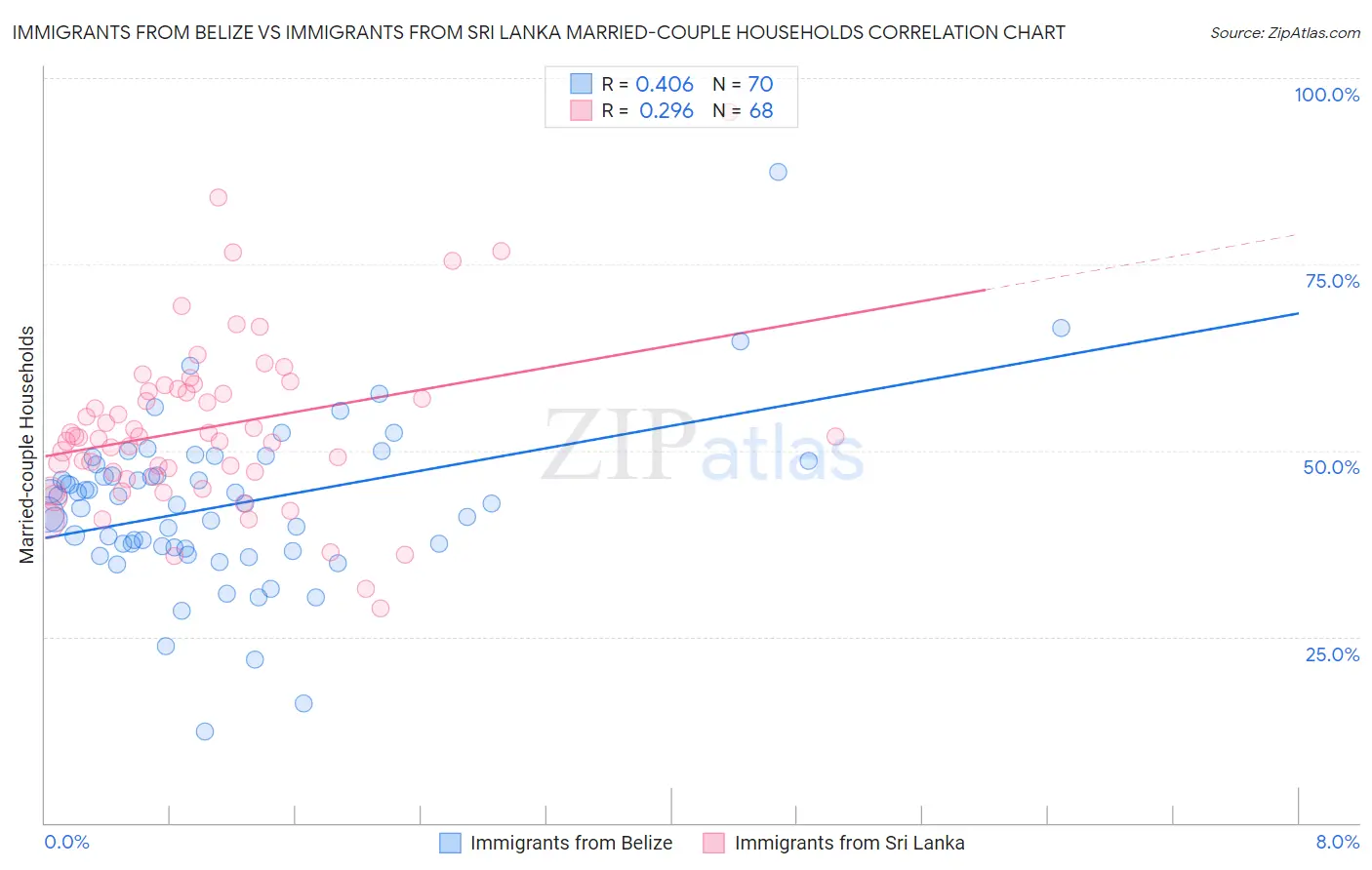 Immigrants from Belize vs Immigrants from Sri Lanka Married-couple Households