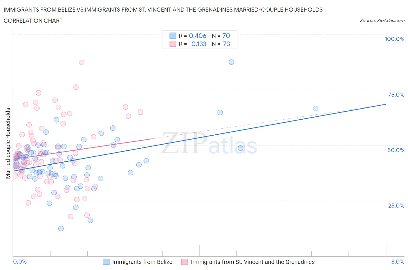 Immigrants from Belize vs Immigrants from St. Vincent and the Grenadines Married-couple Households