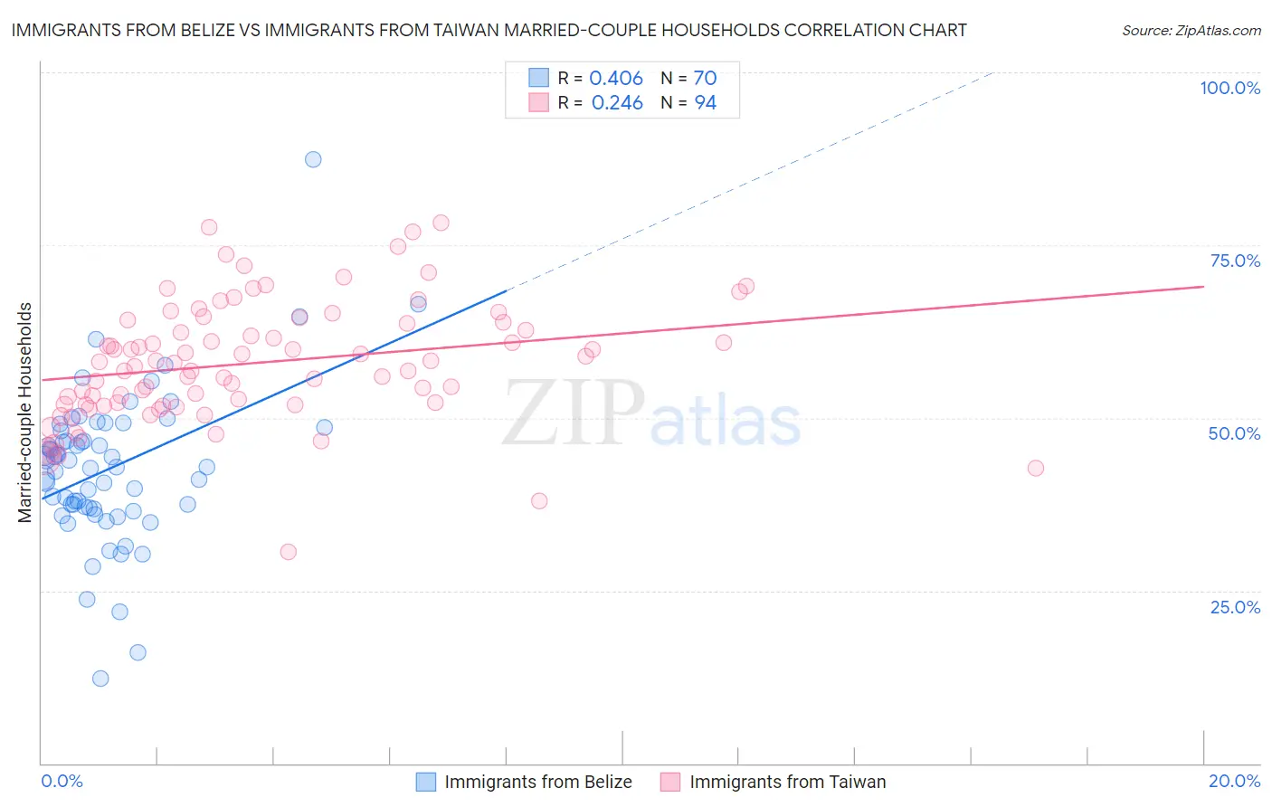 Immigrants from Belize vs Immigrants from Taiwan Married-couple Households