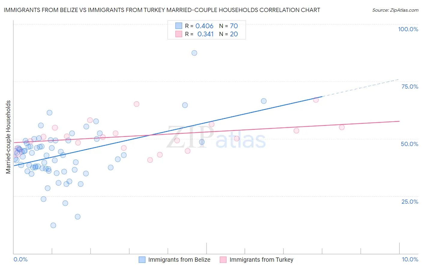 Immigrants from Belize vs Immigrants from Turkey Married-couple Households