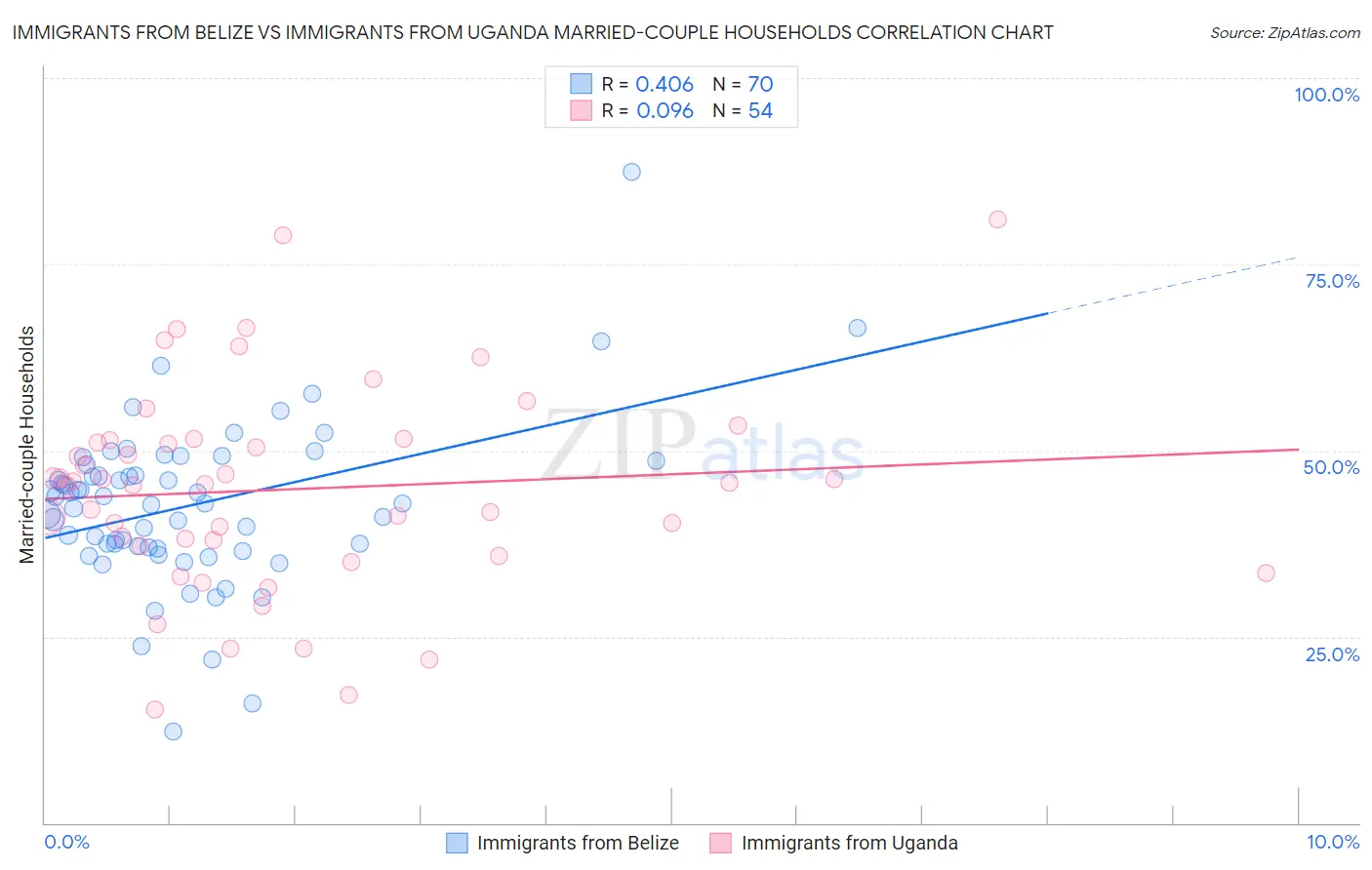 Immigrants from Belize vs Immigrants from Uganda Married-couple Households