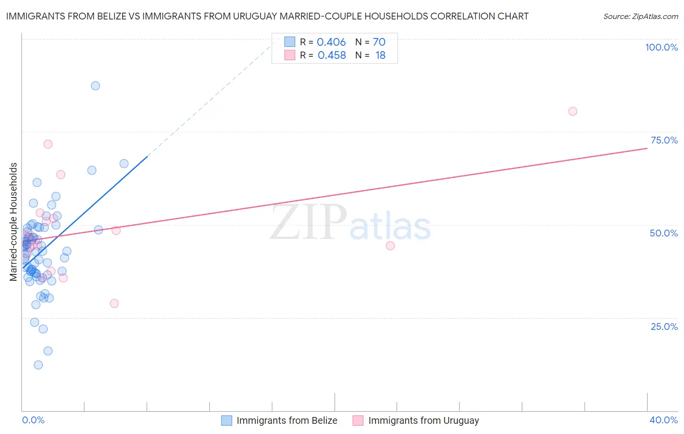 Immigrants from Belize vs Immigrants from Uruguay Married-couple Households