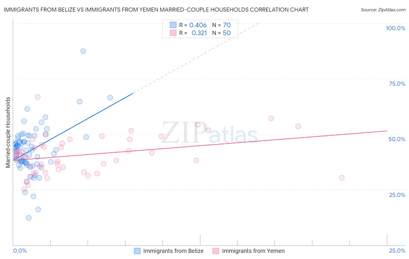 Immigrants from Belize vs Immigrants from Yemen Married-couple Households
