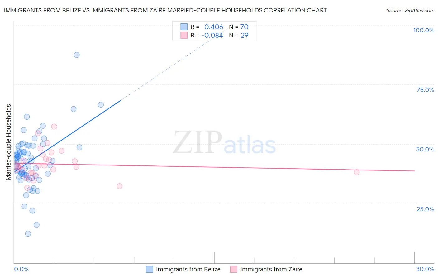 Immigrants from Belize vs Immigrants from Zaire Married-couple Households