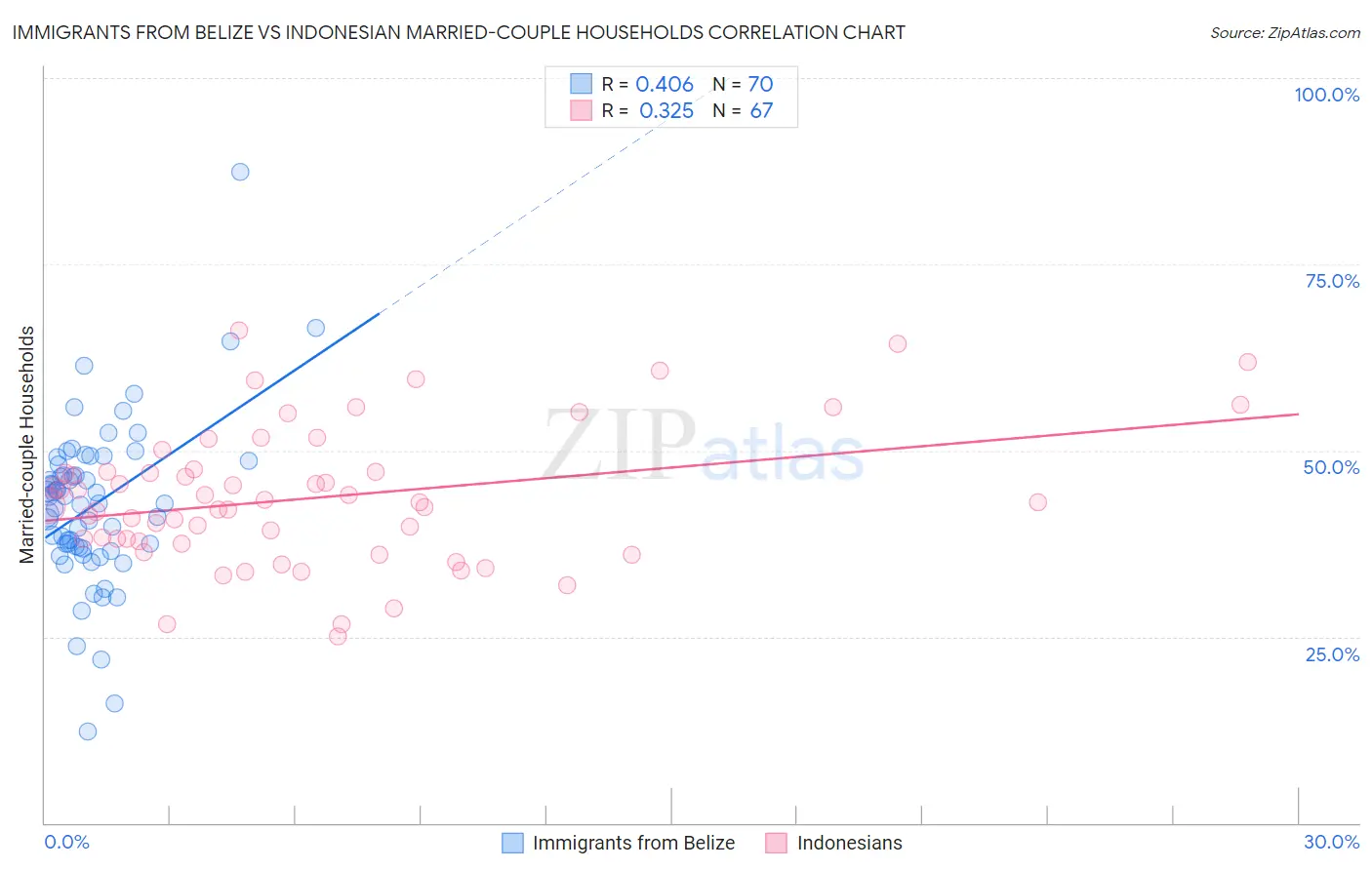 Immigrants from Belize vs Indonesian Married-couple Households