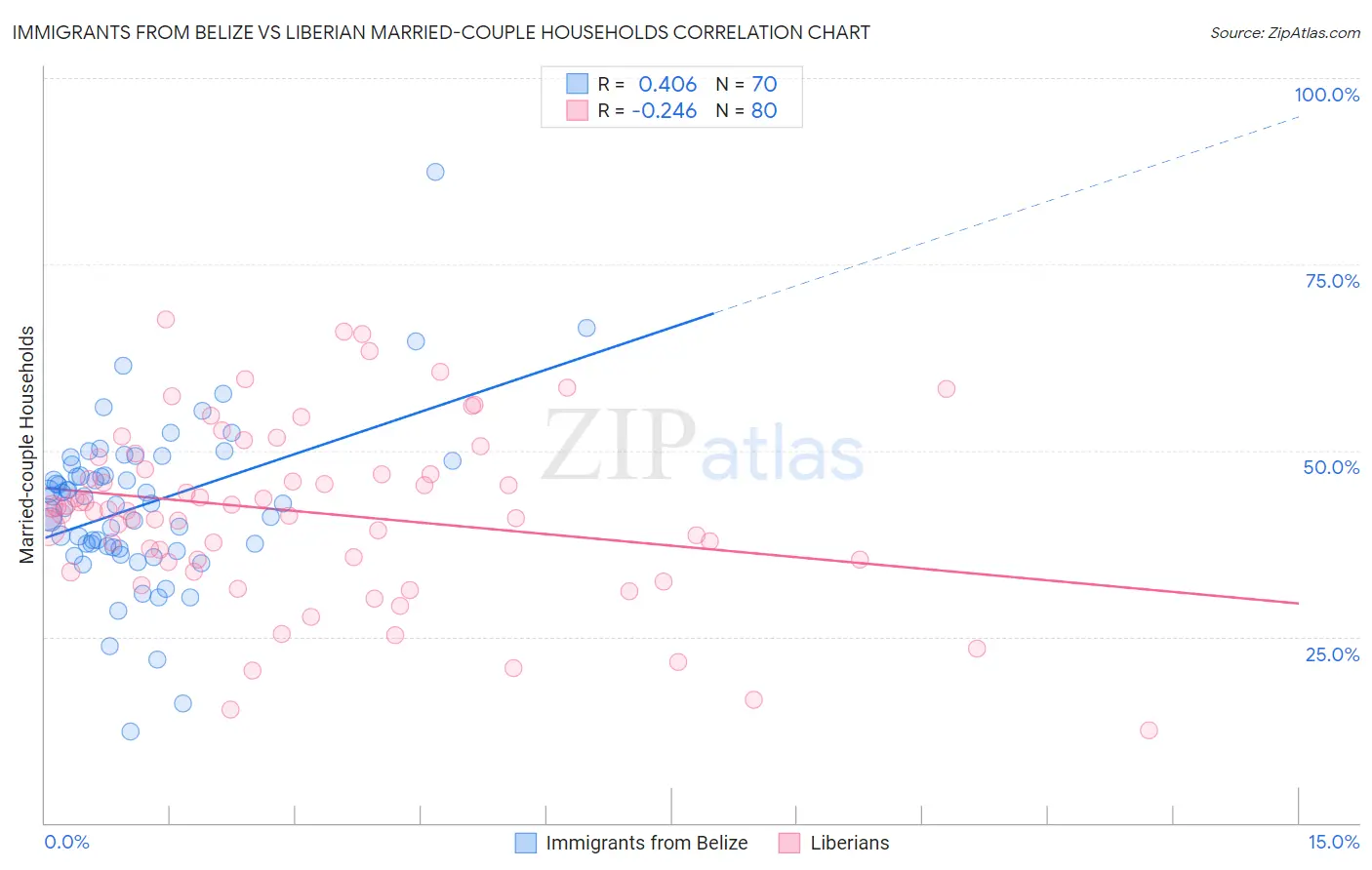 Immigrants from Belize vs Liberian Married-couple Households