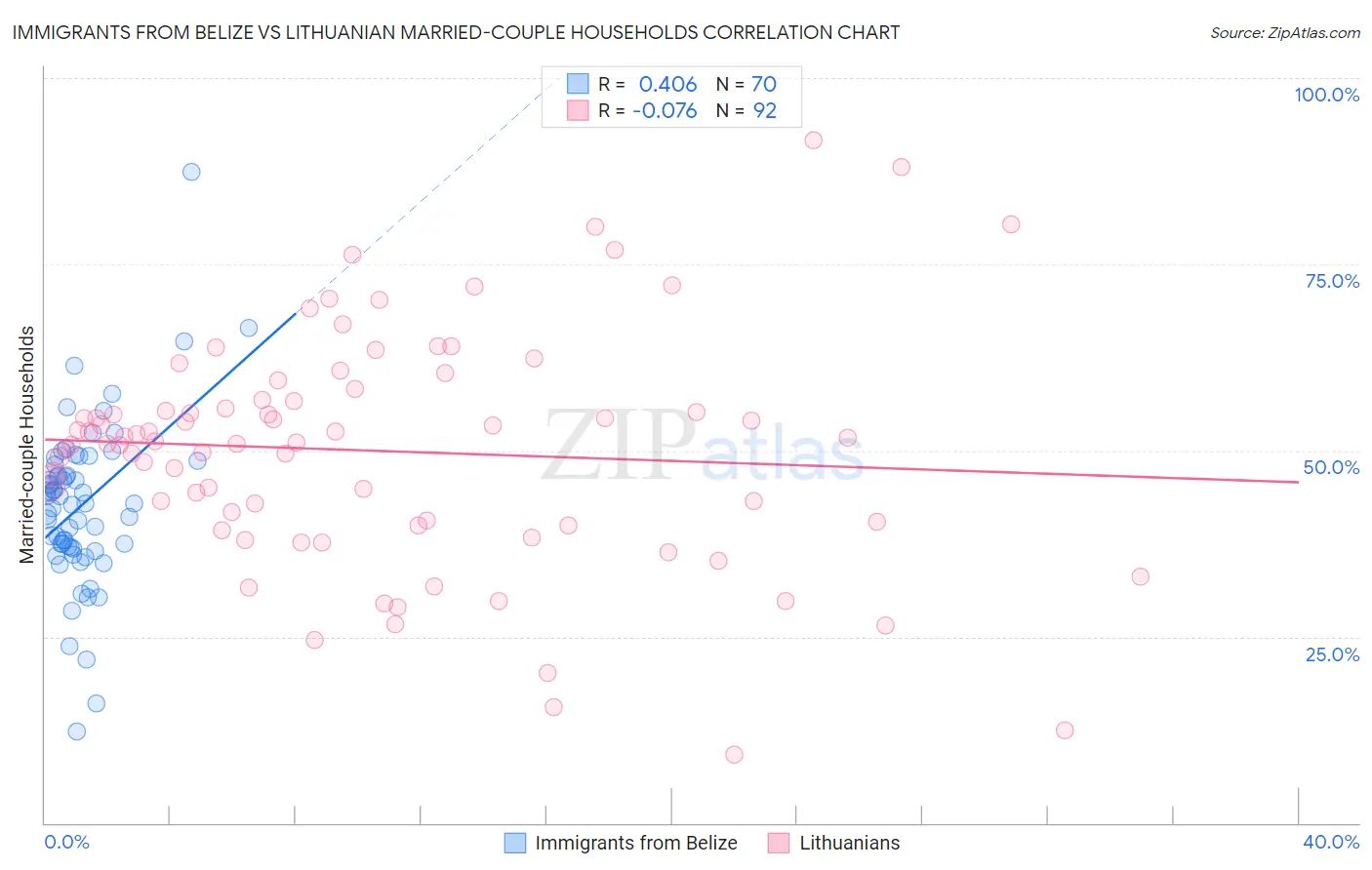 Immigrants from Belize vs Lithuanian Married-couple Households
