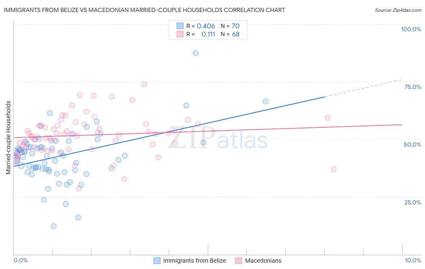 Immigrants from Belize vs Macedonian Married-couple Households