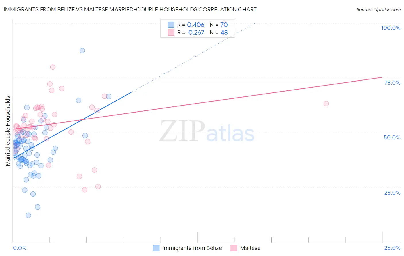 Immigrants from Belize vs Maltese Married-couple Households