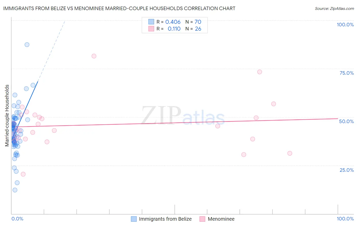 Immigrants from Belize vs Menominee Married-couple Households